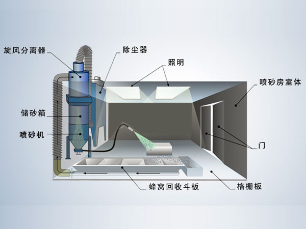 氣力回收式噴砂房